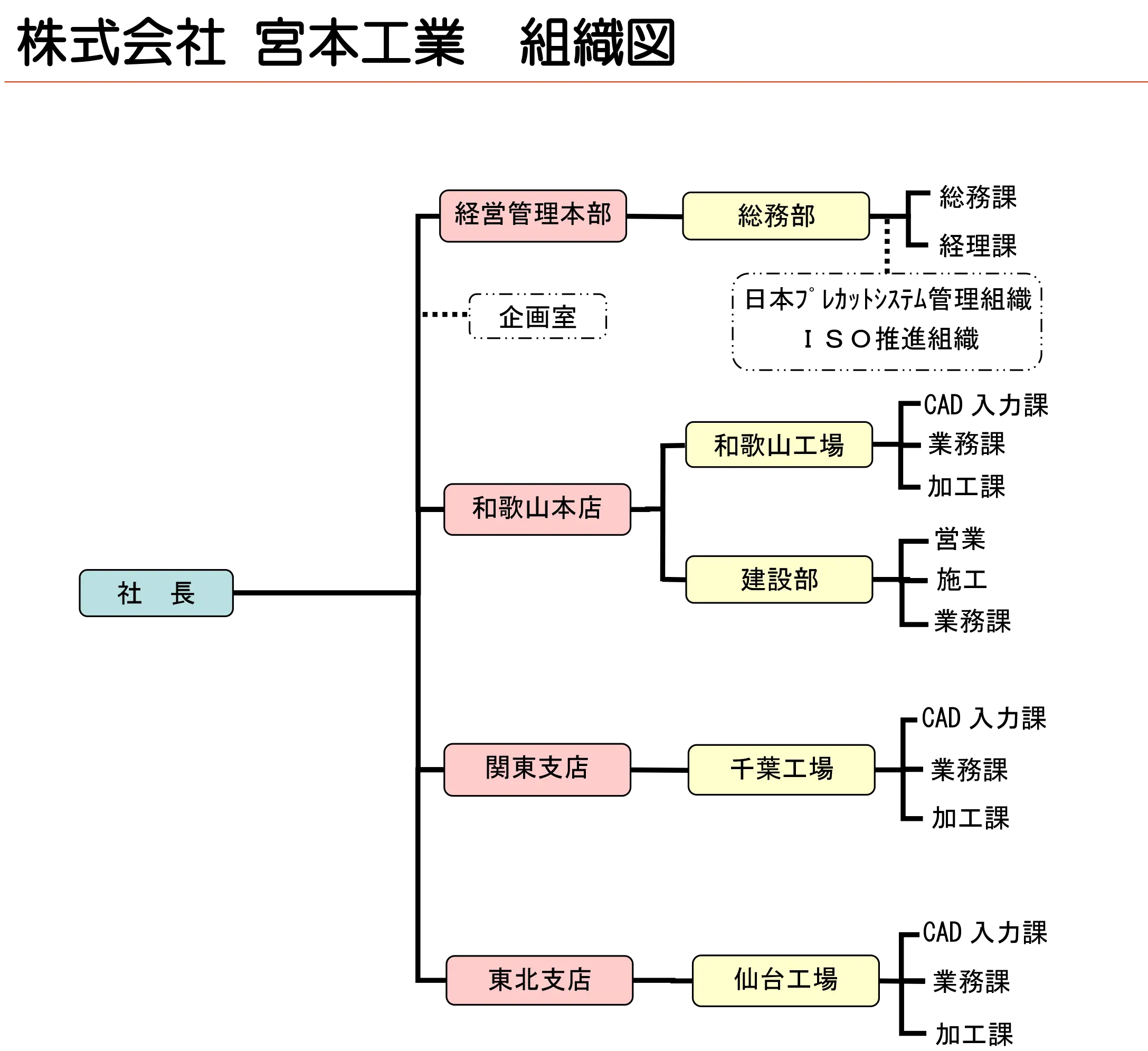 株式会社宮本工業組織図のイメージ